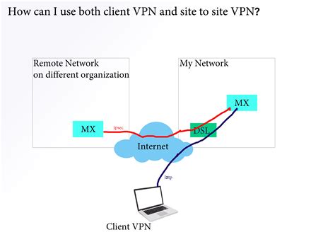 Discover the Benefits of Meraki Site-to-Site VPN: Find Freedom and Security in Your Network!